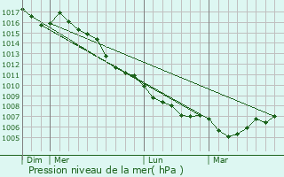 Graphe de la pression atmosphrique prvue pour Trets