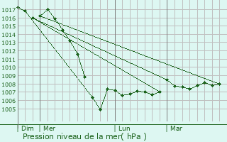 Graphe de la pression atmosphrique prvue pour Civrac-de-Blaye