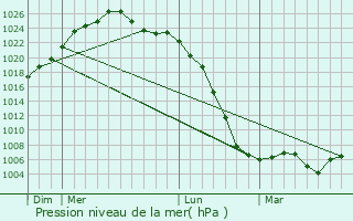 Graphe de la pression atmosphrique prvue pour Biryusinsk