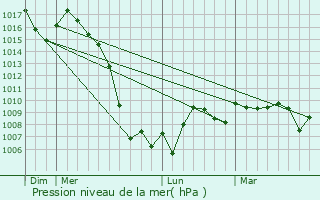 Graphe de la pression atmosphrique prvue pour Flagnac