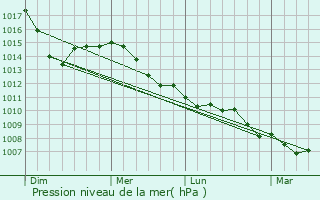 Graphe de la pression atmosphrique prvue pour Carignano