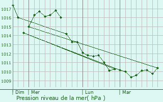 Graphe de la pression atmosphrique prvue pour Tradate