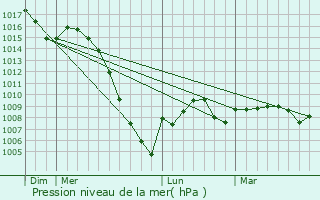 Graphe de la pression atmosphrique prvue pour Dourgne