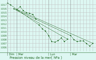 Graphe de la pression atmosphrique prvue pour Adissan