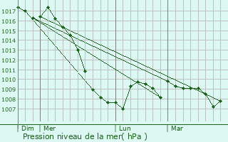 Graphe de la pression atmosphrique prvue pour Greffeil