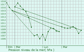 Graphe de la pression atmosphrique prvue pour Bouillac