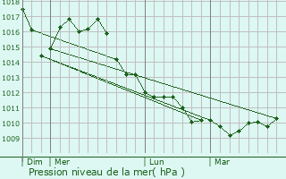 Graphe de la pression atmosphrique prvue pour Legnano
