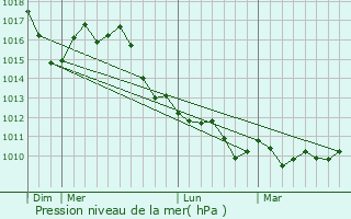 Graphe de la pression atmosphrique prvue pour Agrate Brianza