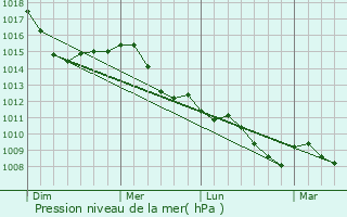Graphe de la pression atmosphrique prvue pour Castrezzato