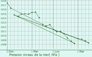 Graphe de la pression atmosphrique prvue pour Castel Mella