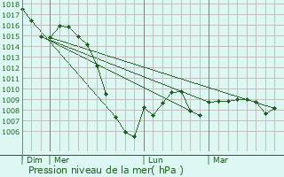 Graphe de la pression atmosphrique prvue pour Laurac