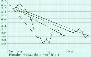 Graphe de la pression atmosphrique prvue pour Cambon