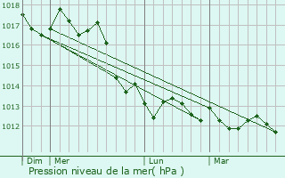 Graphe de la pression atmosphrique prvue pour Kozina