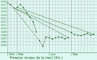 Graphe de la pression atmosphrique prvue pour Izon