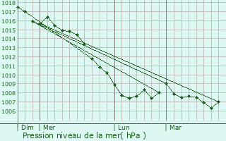 Graphe de la pression atmosphrique prvue pour Blarga