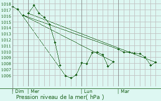 Graphe de la pression atmosphrique prvue pour Alos