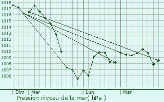 Graphe de la pression atmosphrique prvue pour Castelnau-de-Montmiral