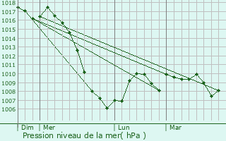 Graphe de la pression atmosphrique prvue pour Escoussens