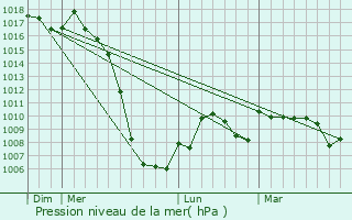 Graphe de la pression atmosphrique prvue pour Ferrires-sur-Arige