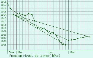 Graphe de la pression atmosphrique prvue pour Trebur