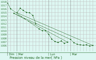 Graphe de la pression atmosphrique prvue pour Als