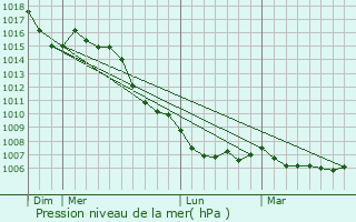 Graphe de la pression atmosphrique prvue pour Saint-Jean-de-Crieulon