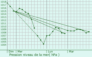 Graphe de la pression atmosphrique prvue pour Lisle-sur-Tarn