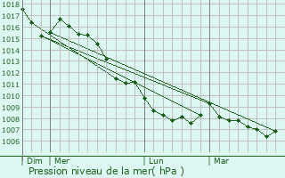 Graphe de la pression atmosphrique prvue pour Peyroles