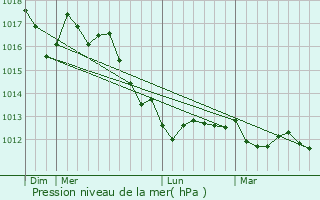 Graphe de la pression atmosphrique prvue pour Farra di Soligo