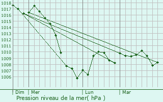 Graphe de la pression atmosphrique prvue pour Laboutari