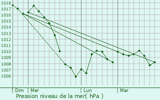 Graphe de la pression atmosphrique prvue pour Peyregoux