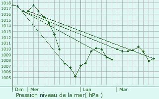 Graphe de la pression atmosphrique prvue pour Le Cabanial