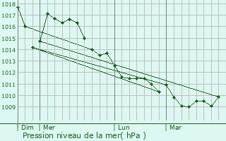 Graphe de la pression atmosphrique prvue pour Cumiana