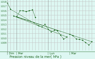 Graphe de la pression atmosphrique prvue pour Rio Saliceto