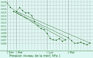 Graphe de la pression atmosphrique prvue pour Orthoux-Srignac-Quilhan