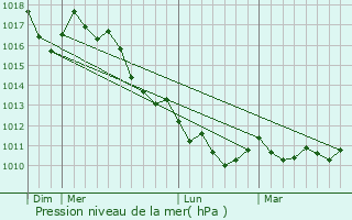 Graphe de la pression atmosphrique prvue pour Ginosa