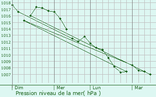 Graphe de la pression atmosphrique prvue pour Terranuova Bracciolini