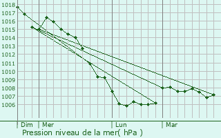 Graphe de la pression atmosphrique prvue pour Sant Vicen dels Horts