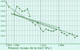Graphe de la pression atmosphrique prvue pour Montecchio Maggiore