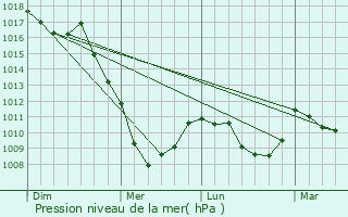 Graphe de la pression atmosphrique prvue pour Ro Aller