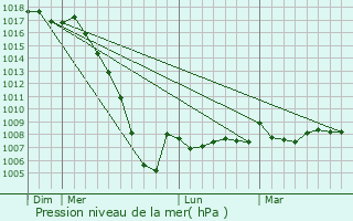 Graphe de la pression atmosphrique prvue pour Lanton