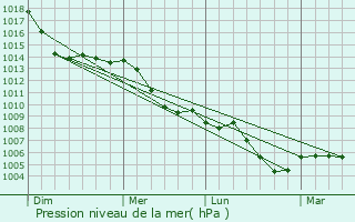 Graphe de la pression atmosphrique prvue pour Eschborn