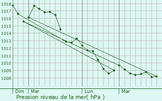 Graphe de la pression atmosphrique prvue pour Fornacelle