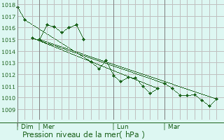 Graphe de la pression atmosphrique prvue pour Mottella