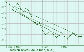 Graphe de la pression atmosphrique prvue pour Maglie