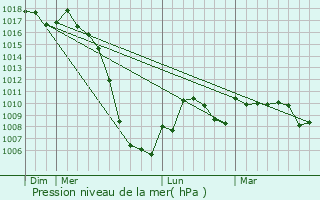 Graphe de la pression atmosphrique prvue pour Loubires