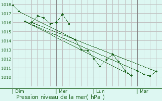 Graphe de la pression atmosphrique prvue pour Lignano Sabbiadoro