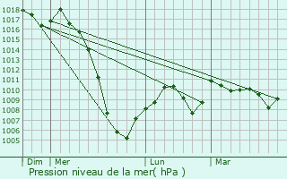 Graphe de la pression atmosphrique prvue pour Antichan-de-Frontignes