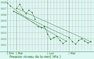 Graphe de la pression atmosphrique prvue pour Soleto