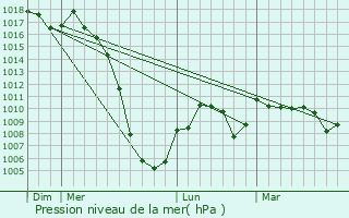 Graphe de la pression atmosphrique prvue pour Montgauch